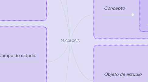 Mind Map: PSICOLOGIA