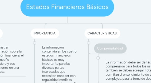 Mind Map: Estados Financieros Básicos