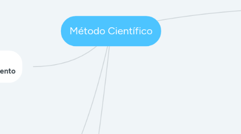 Mind Map: Método Científico