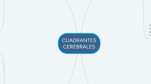 Mind Map: CUADRANTES CEREBRALES