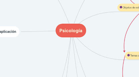 Mind Map: Psicología
