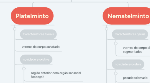 Mind Map: ZOOLOGIA