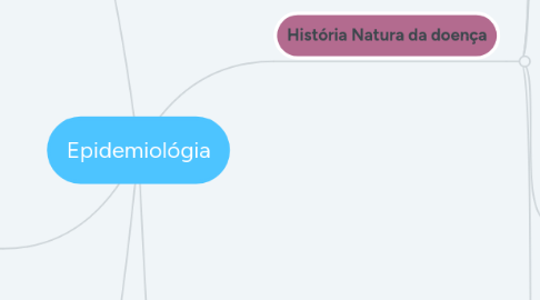 Mind Map: Epidemiológia