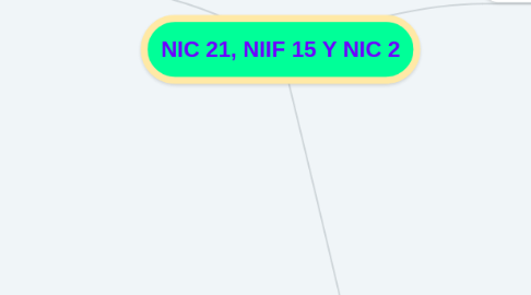 Mind Map: NIC 21, NIIF 15 Y NIC 2