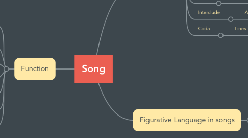 Mind Map: Song