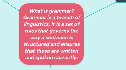 Mind Map: What is grammar? Grammar is a branch of linguistics, it is a set of rules that governs the way a sentence is structured and ensures that these are written and spoken correctly.