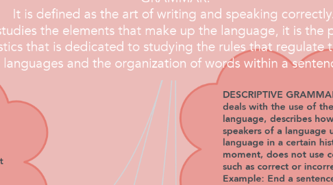 Mind Map: GRAMMAR: It is defined as the art of writing and speaking correctly.  It studies the elements that make up the language, it is the part of linguistics that is dedicated to studying the rules that regulate the use of languages ​​and the organization of words within a sentence.