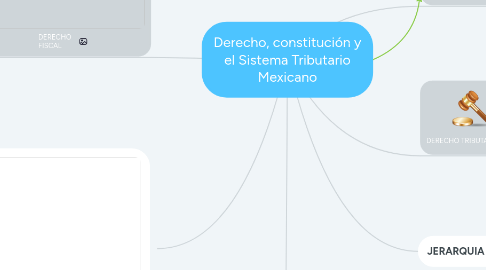 Mind Map: Derecho, constitución y el Sistema Tributario Mexicano