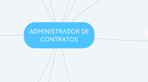 Mind Map: ADMINISTRADOR DE CONTRATOS