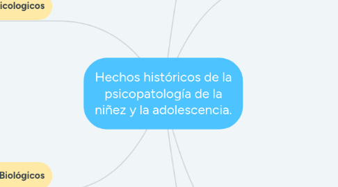 Mind Map: Hechos históricos de la psicopatología de la niñez y la adolescencia.