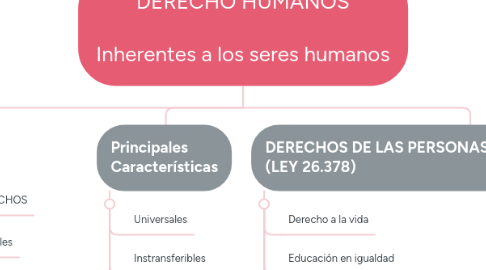 Mind Map: DERECHO HUMANOS Inherentes a los seres humanos