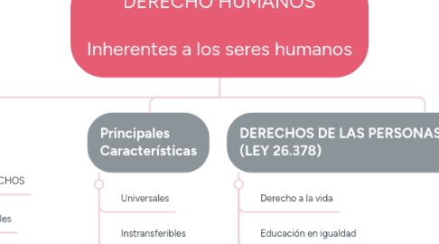 Mind Map: DERECHO HUMANOS  Inherentes a los seres humanos