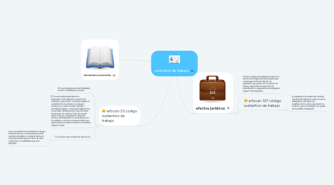 Mind Map: contratos de trabajo