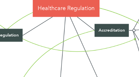 Mind Map: Healthcare Regulation