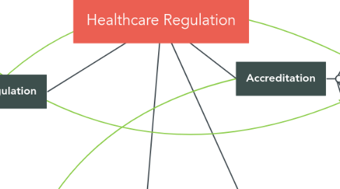 Mind Map: Healthcare Regulation