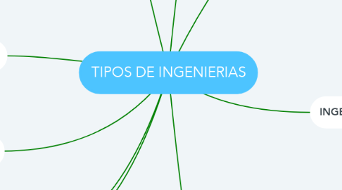 Mind Map: TIPOS DE INGENIERIAS