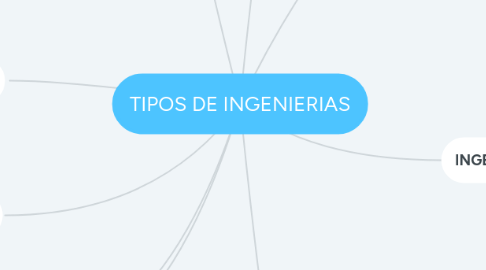 Mind Map: TIPOS DE INGENIERIAS