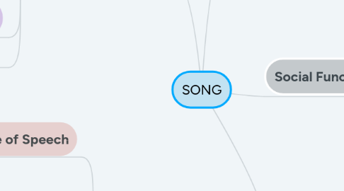 Mind Map: SONG