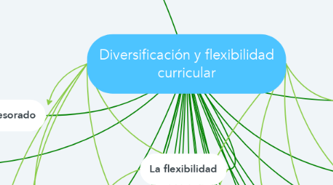 Mind Map: Diversificación y flexibilidad curricular