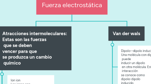 Mind Map: Fuerza electrostática