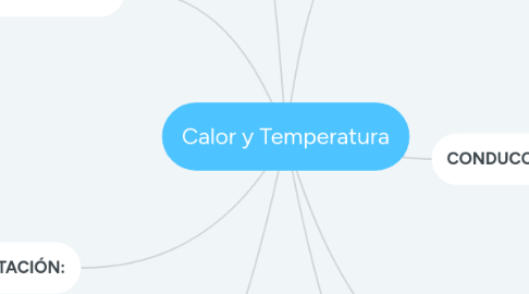 Mind Map: Calor y Temperatura