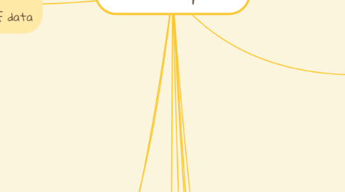 Mind Map: Database Systems