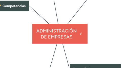 Mind Map: ADMINISTRACIÓN DE EMPRESAS