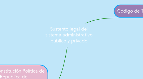 Mind Map: Sustento legal del sistema administrativo publico y privado