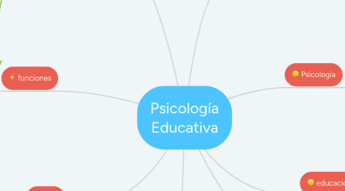 Mind Map: Psicología Educativa