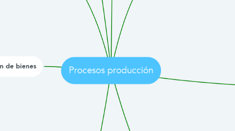 Mind Map: Procesos producción