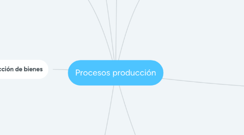 Mind Map: Procesos producción