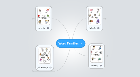 Mind Map: Word Families