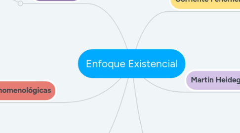 Mind Map: Enfoque Existencial