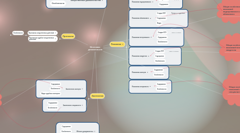 Mind Map: Источники доказательств