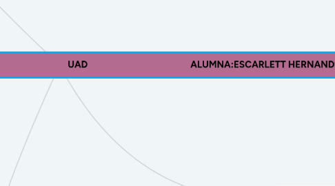 Mind Map: Periodo embrionario y fetal del Sistema de la Digestión. UAD ALUMNA:ESCARLETT HERNANDEZ OTERO