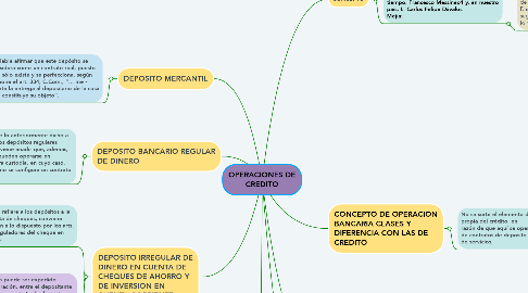 Mind Map: OPERACIONES DE CREDITO
