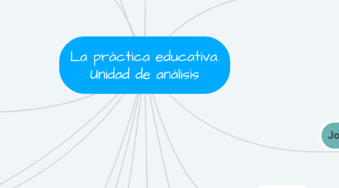 Mind Map: La práctica educativa. Unidad de análisis