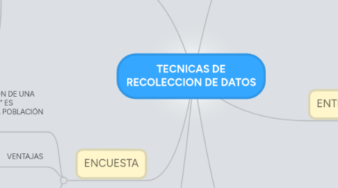 Mind Map: TECNICAS DE RECOLECCION DE DATOS