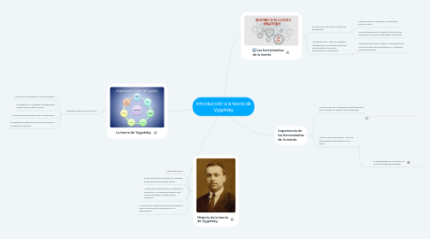 Mind Map: Introducción a la teoría de Vygotsky