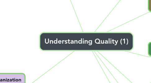Mind Map: Understanding Quality (1)