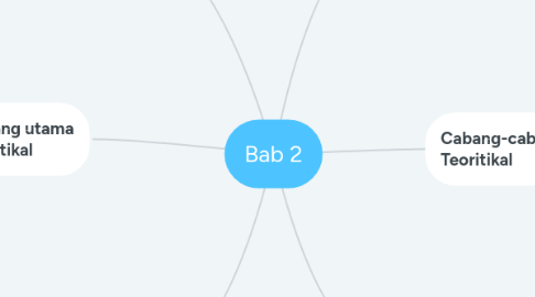 Mind Map: Bab 2