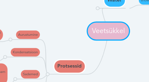 Mind Map: Water Cycle