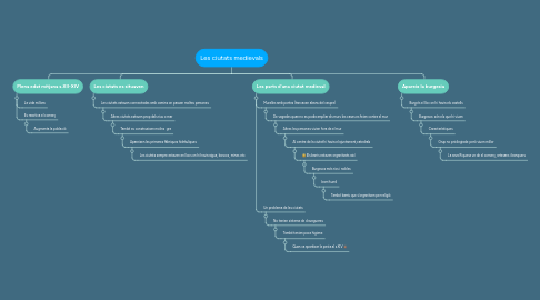 Mind Map: Les ciutats medievals