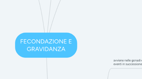 Mind Map: FECONDAZIONE E GRAVIDANZA