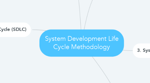 Mind Map: System Development Life Cycle Methodology
