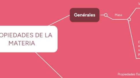 Mind Map: PROPIEDADES DE LA MATERIA