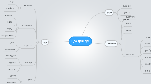 Mind Map: Еда для тус