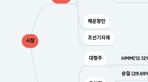 Mind Map: 시장