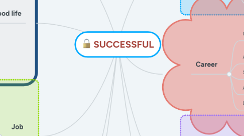 Mind Map: SUCCESSFUL