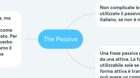 Mind Map: The Passive